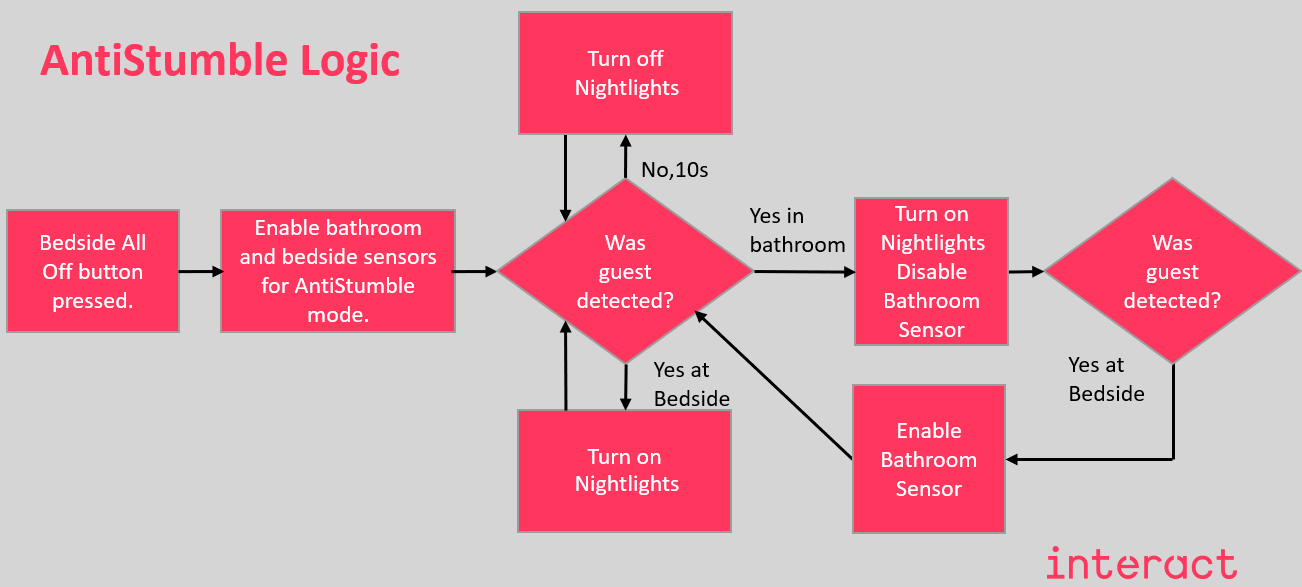Simplified AntiStumble logic diagram