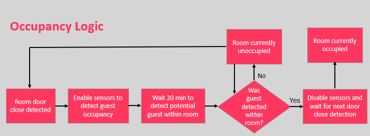 Simplified occupancy logic diagram