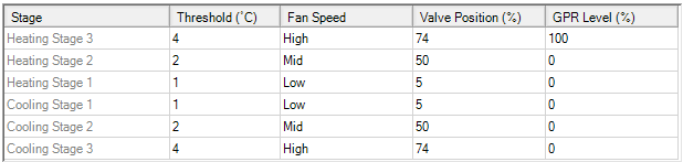 sb temp control editor staged table